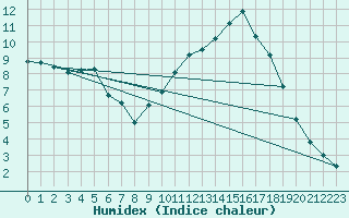 Courbe de l'humidex pour Besanon (25)