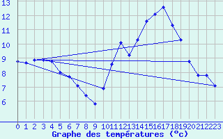 Courbe de tempratures pour Besanon (25)