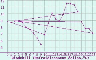 Courbe du refroidissement olien pour Besanon (25)