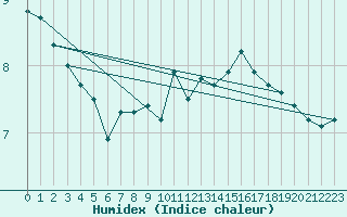Courbe de l'humidex pour Walney Island