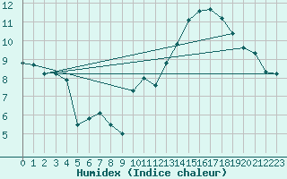 Courbe de l'humidex pour Jan (Esp)