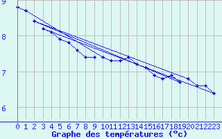 Courbe de tempratures pour Rmering-ls-Puttelange (57)