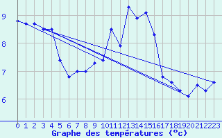 Courbe de tempratures pour Stoetten