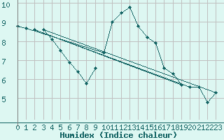 Courbe de l'humidex pour Walney Island
