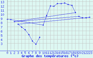 Courbe de tempratures pour Guidel (56)