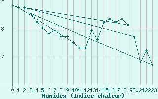 Courbe de l'humidex pour la bouée 62103