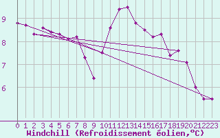 Courbe du refroidissement olien pour Lignerolles (03)