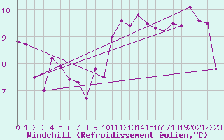 Courbe du refroidissement olien pour Muirancourt (60)