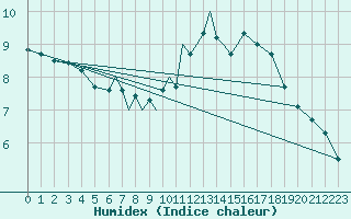 Courbe de l'humidex pour Casement Aerodrome