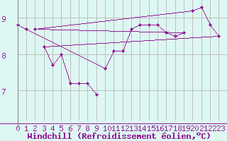 Courbe du refroidissement olien pour Amiens - Citadelle (80)