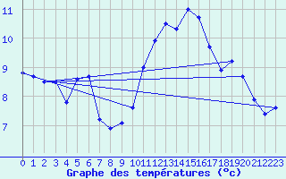 Courbe de tempratures pour Hupsel Aws