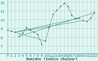 Courbe de l'humidex pour Neuville-de-Poitou (86)