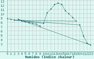 Courbe de l'humidex pour Longchamp (75)