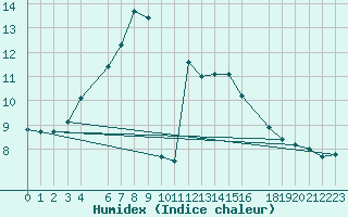 Courbe de l'humidex pour Losistua