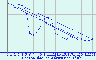 Courbe de tempratures pour Laegern