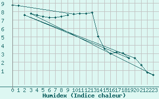 Courbe de l'humidex pour Belfort-Dorans (90)