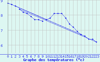 Courbe de tempratures pour Remich (Lu)