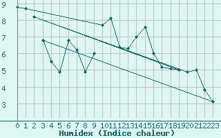 Courbe de l'humidex pour Langres (52) 