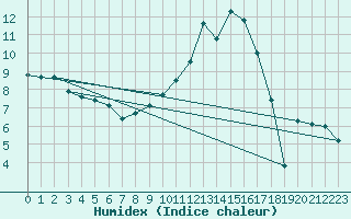 Courbe de l'humidex pour Kinloss