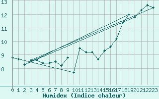 Courbe de l'humidex pour Mumbles