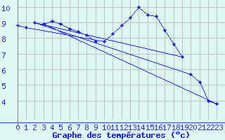 Courbe de tempratures pour Chtellerault (86)