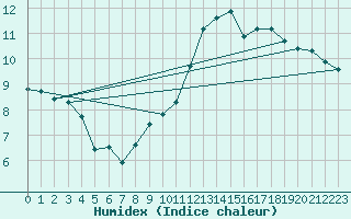 Courbe de l'humidex pour Als (30)