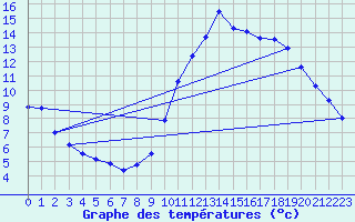 Courbe de tempratures pour Belfort (90)
