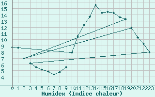 Courbe de l'humidex pour Belfort (90)