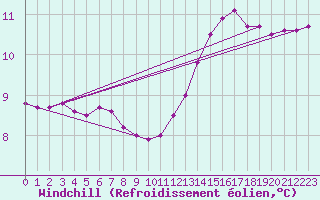 Courbe du refroidissement olien pour Alenon (61)