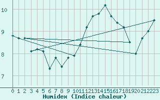 Courbe de l'humidex pour Aberporth