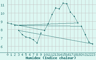 Courbe de l'humidex pour Marseille - Saint-Loup (13)