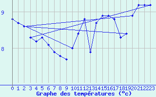 Courbe de tempratures pour Vanclans (25)