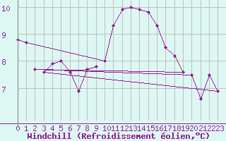 Courbe du refroidissement olien pour Deuselbach