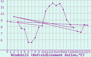 Courbe du refroidissement olien pour Charleroi (Be)