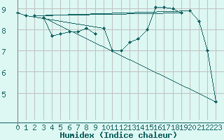 Courbe de l'humidex pour Muret (31)