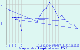 Courbe de tempratures pour Bouligny (55)