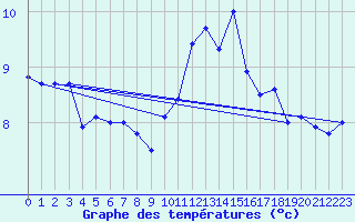 Courbe de tempratures pour Poitiers (86)