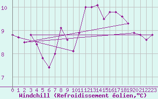 Courbe du refroidissement olien pour Cognac (16)
