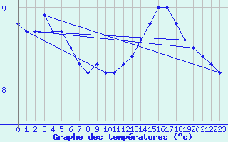 Courbe de tempratures pour Cap de la Hve (76)