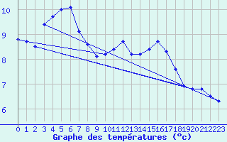 Courbe de tempratures pour Strommingsbadan