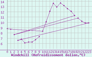 Courbe du refroidissement olien pour Forceville (80)