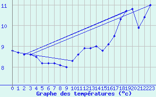 Courbe de tempratures pour Cap Ferret (33)