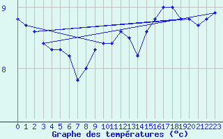 Courbe de tempratures pour Wijk Aan Zee Aws