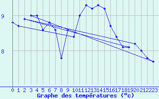 Courbe de tempratures pour Assesse (Be)