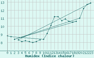 Courbe de l'humidex pour Keswick