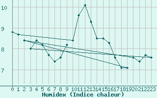 Courbe de l'humidex pour Goettingen