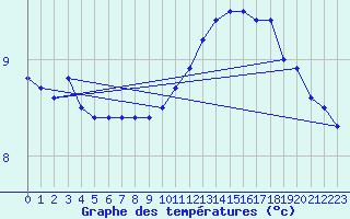 Courbe de tempratures pour Cap de la Hve (76)