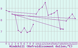 Courbe du refroidissement olien pour Genthin
