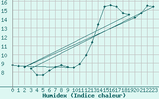 Courbe de l'humidex pour Saulty (62)