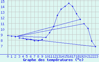 Courbe de tempratures pour Langres (52) 